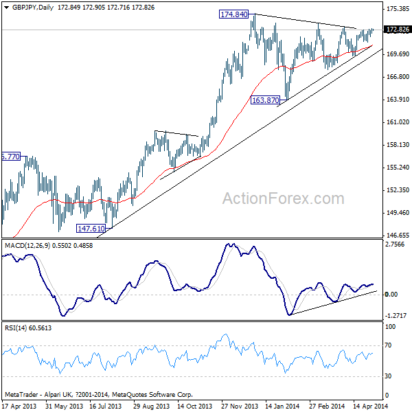 GBP/JPY Daily Chart