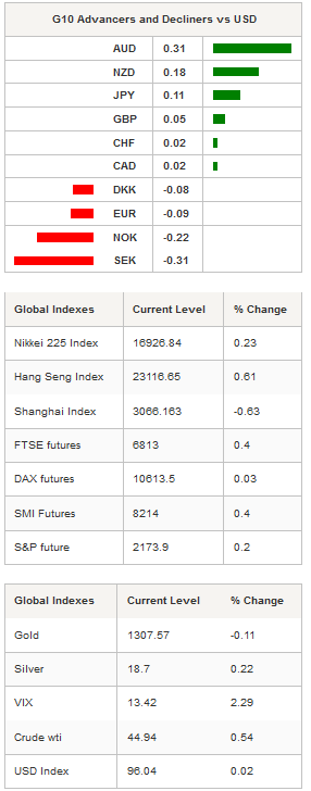 G10 Advancers And Global Indexes