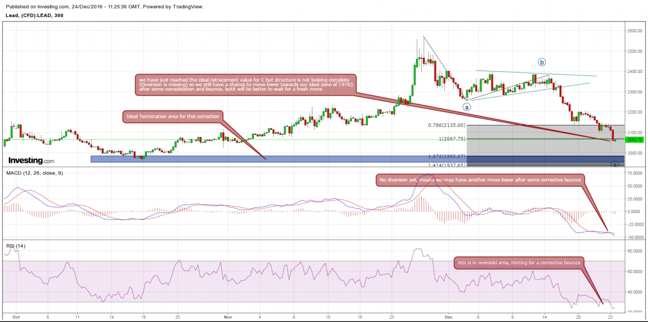 Lead 5 Hour Chart