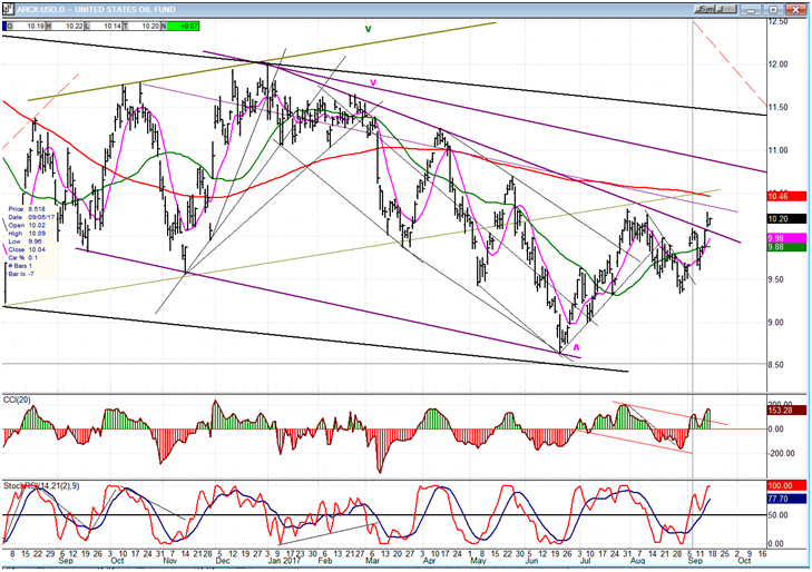 USO (United States Oil Fund)