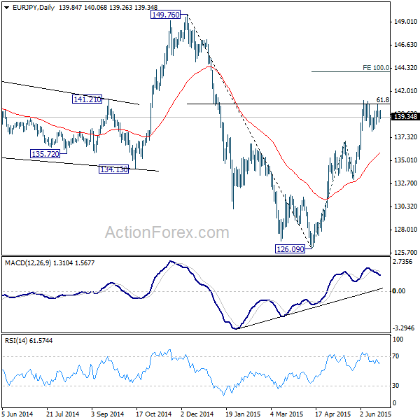 EUR/JPY Daily Chart