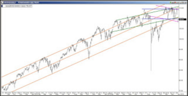 QQQ Chart