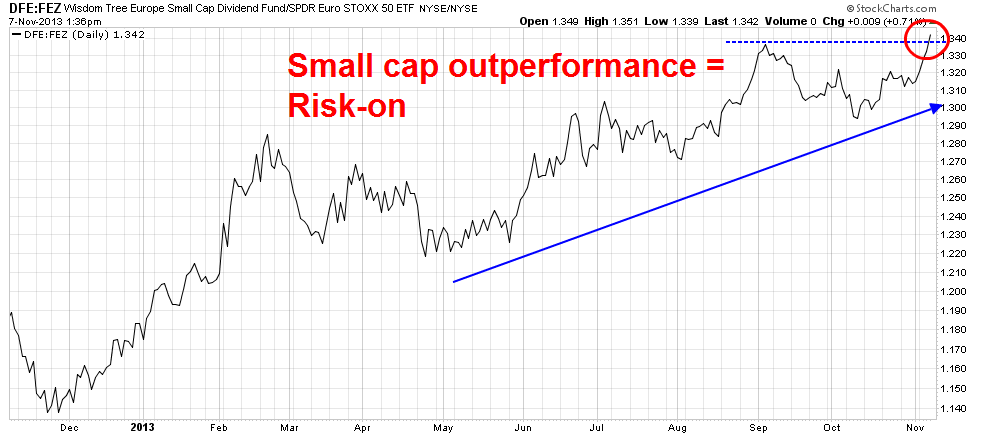 Euro Small Caps vs. Euro Stoxx 50 Daily Chart