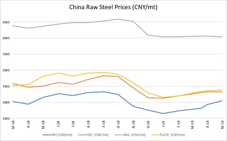 China Raw Steel Prices