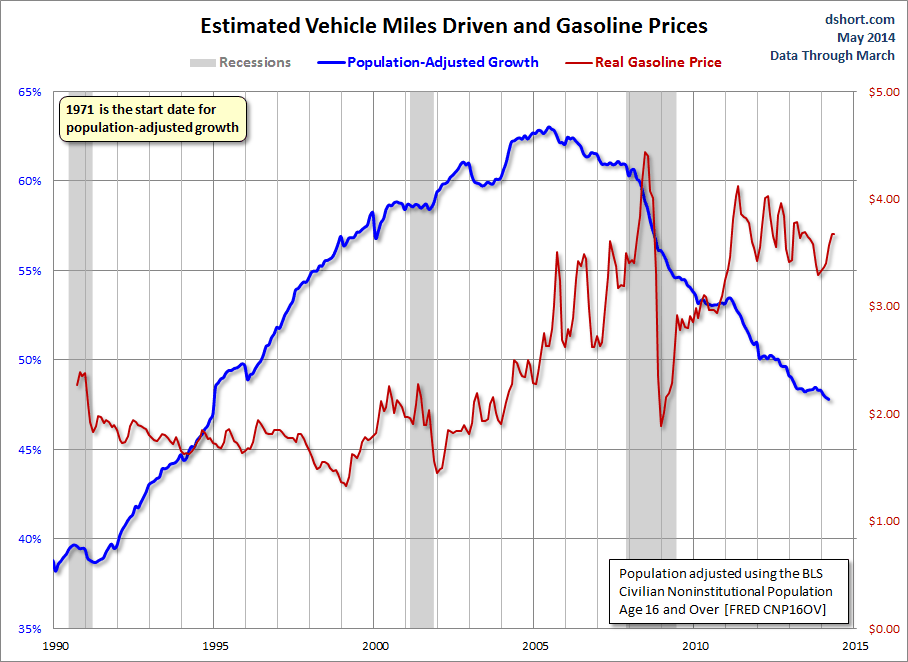 miles-driven-adjusted-and-real-gasoline-prices
