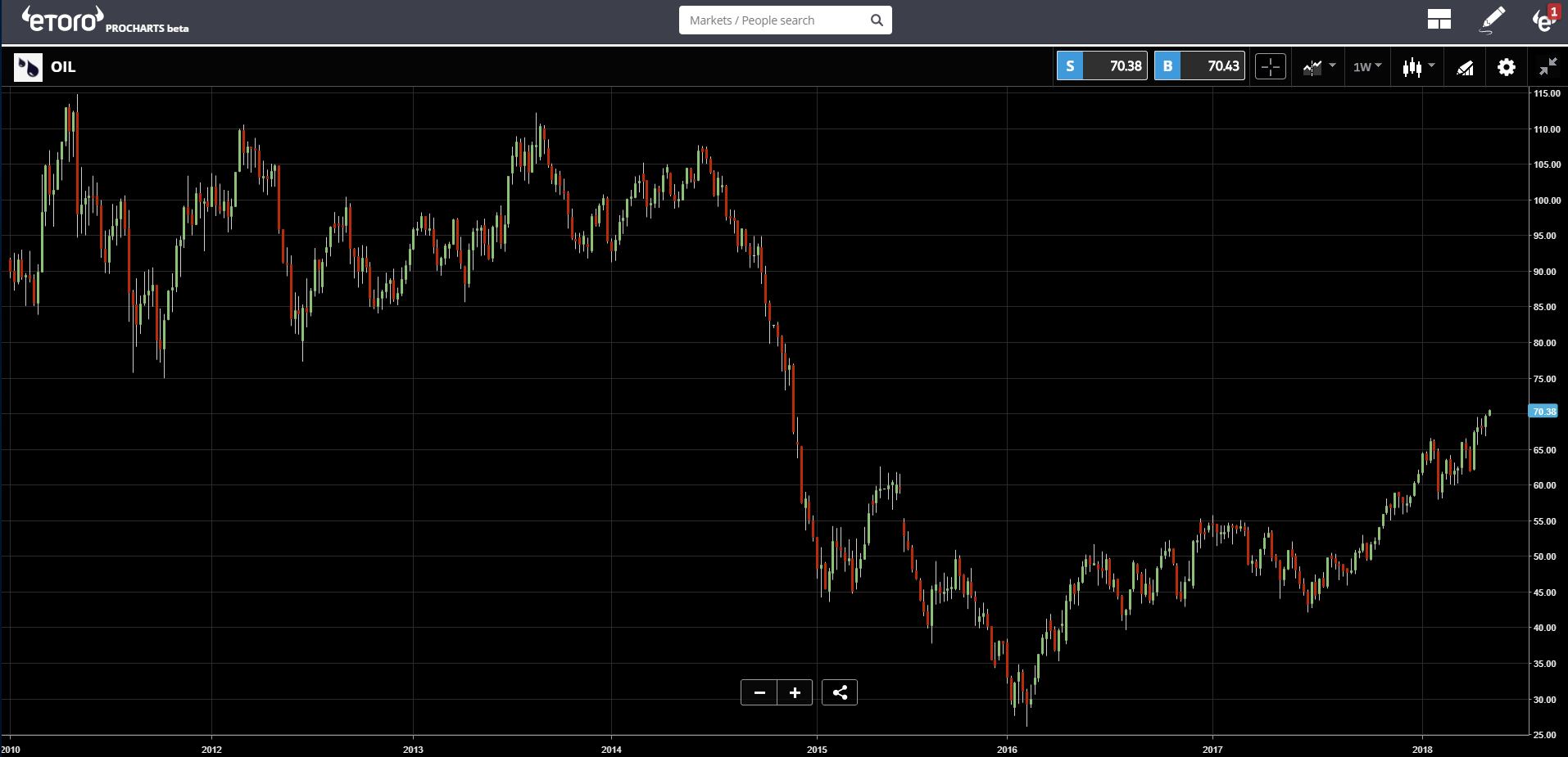 Oil Chart