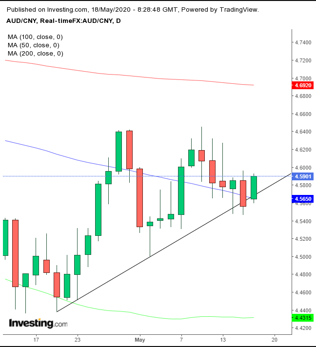 AUD/CNY Daily