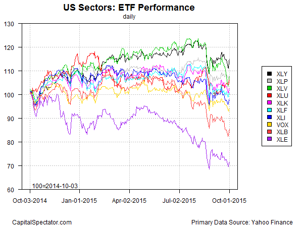 US Sectors ETF Performance Daily