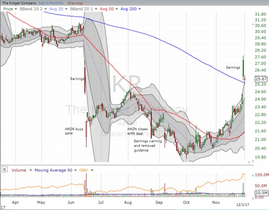 KR gapped up 12.1% post-earnings but closed just above its 200DMA