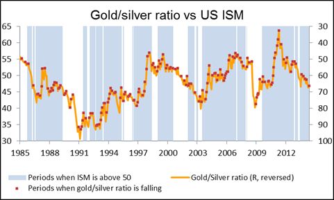 GoldSilver_Ratio_vs_US_ISM