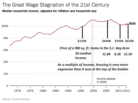 Wage Stagnation