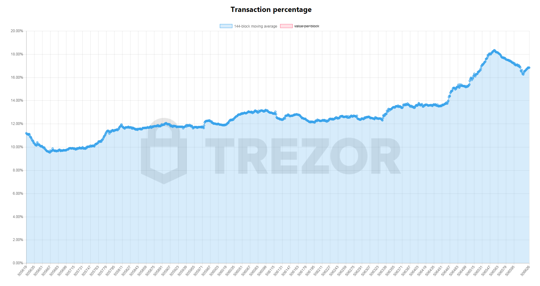 Transation Percentage