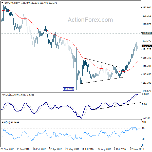 EUR/JPY Daily