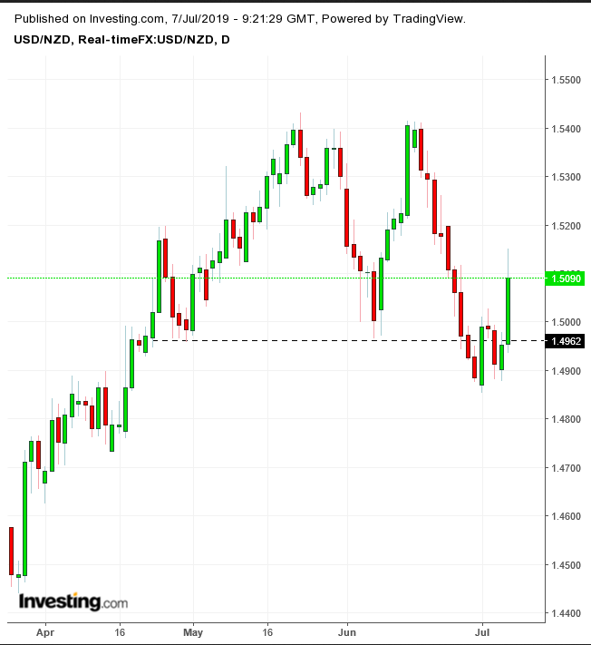 USDNZD Daily