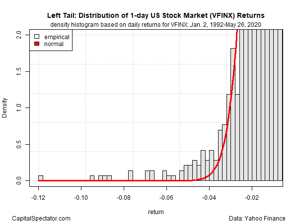 VFINX 1 Day Return Chart