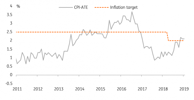 Inflation Has Returned To Target Since The Middle Of 2018