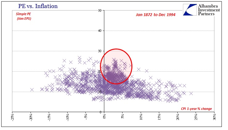 P/E vs. Inflation - 1872-1994