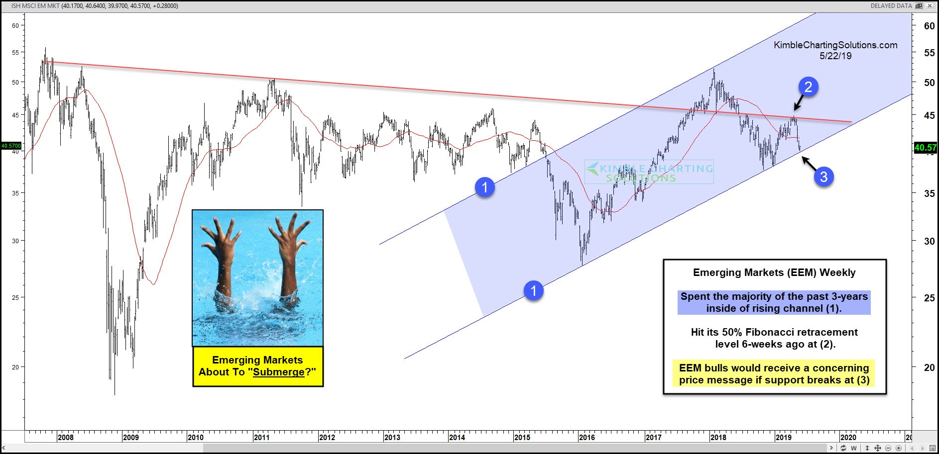 iShares MSCI Emerging Markets ETF