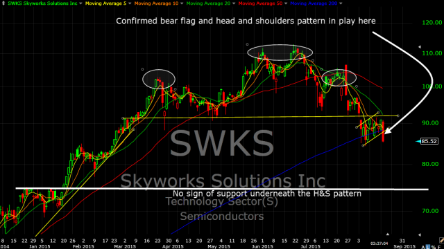 SWKS Chart
