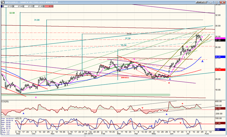 GDX (Gold Miners ETF) Daily Chart