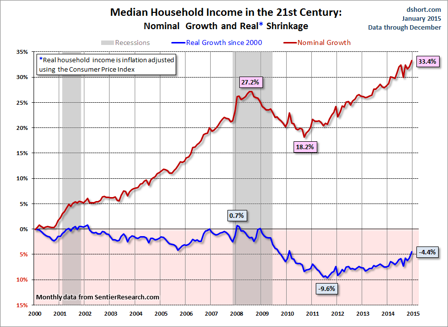 Median Household Income In 21st Century