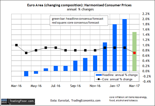Eurozone: Consumer Price Index 