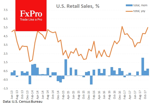 US Retail Sales