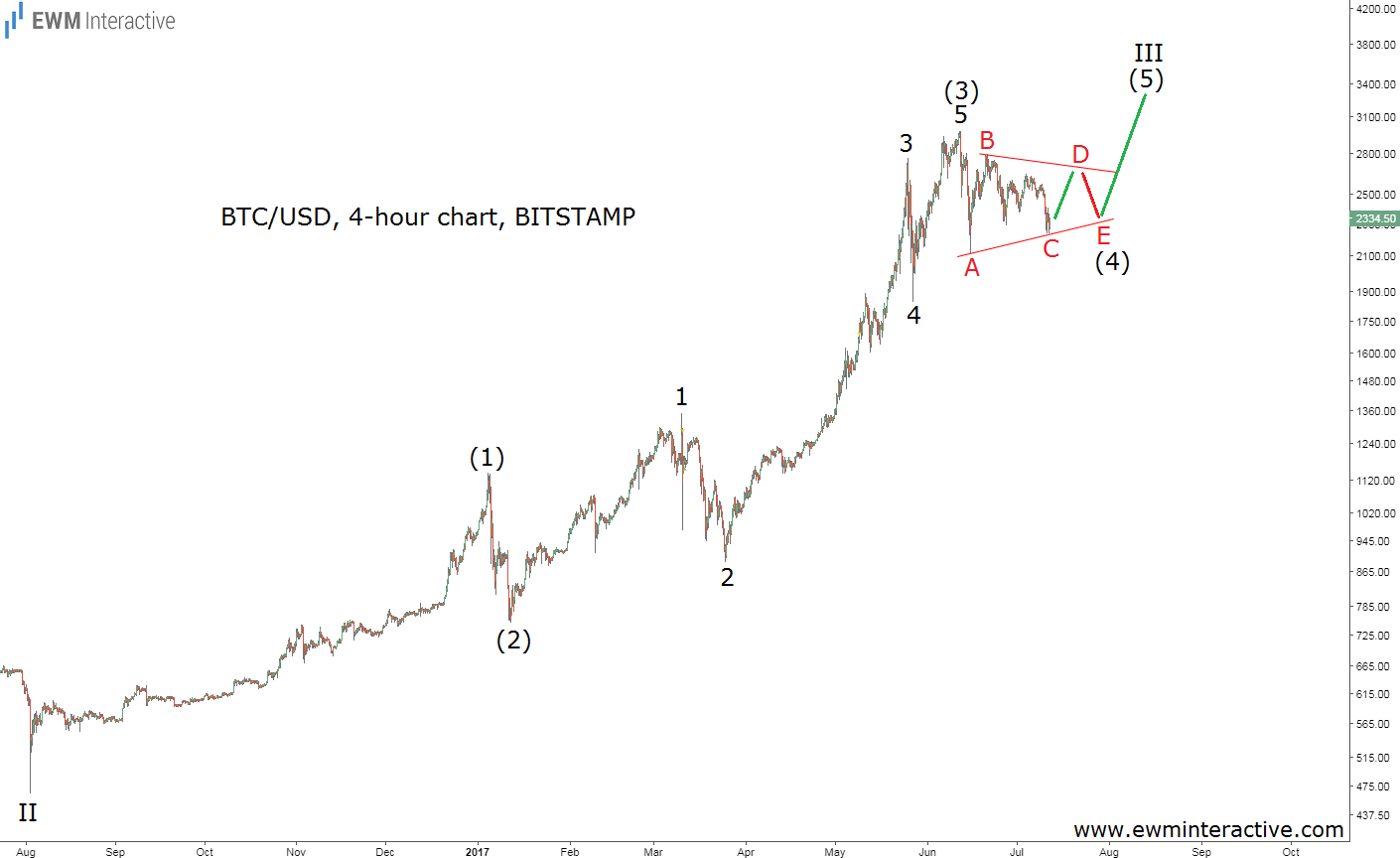 BTC/USD 4-Hour Chart BITSTAMP