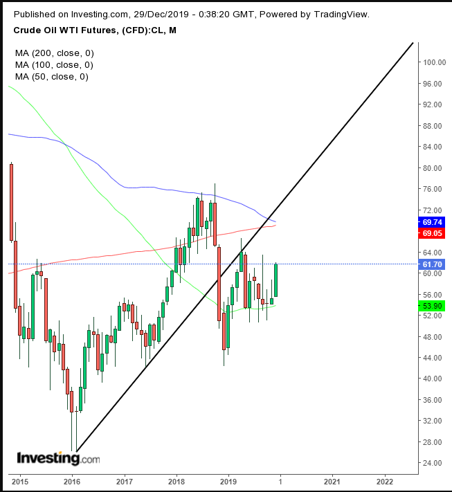 WTI Monthly 2014-2019