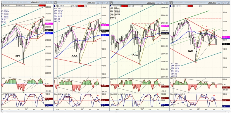 QQQ, SPX, DJIA, IWM Weekly Chart