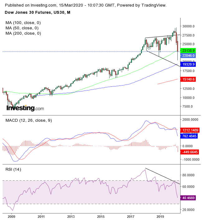 Dow Futures Monthly 2008-2020