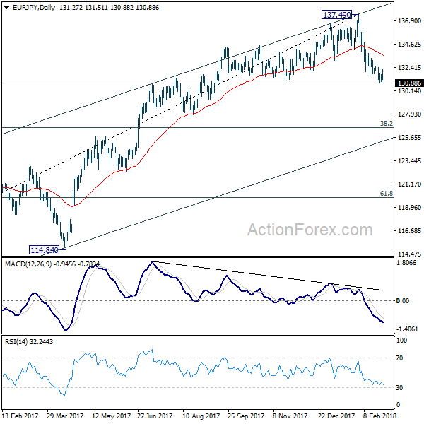 EUR/JPY Daily Chart