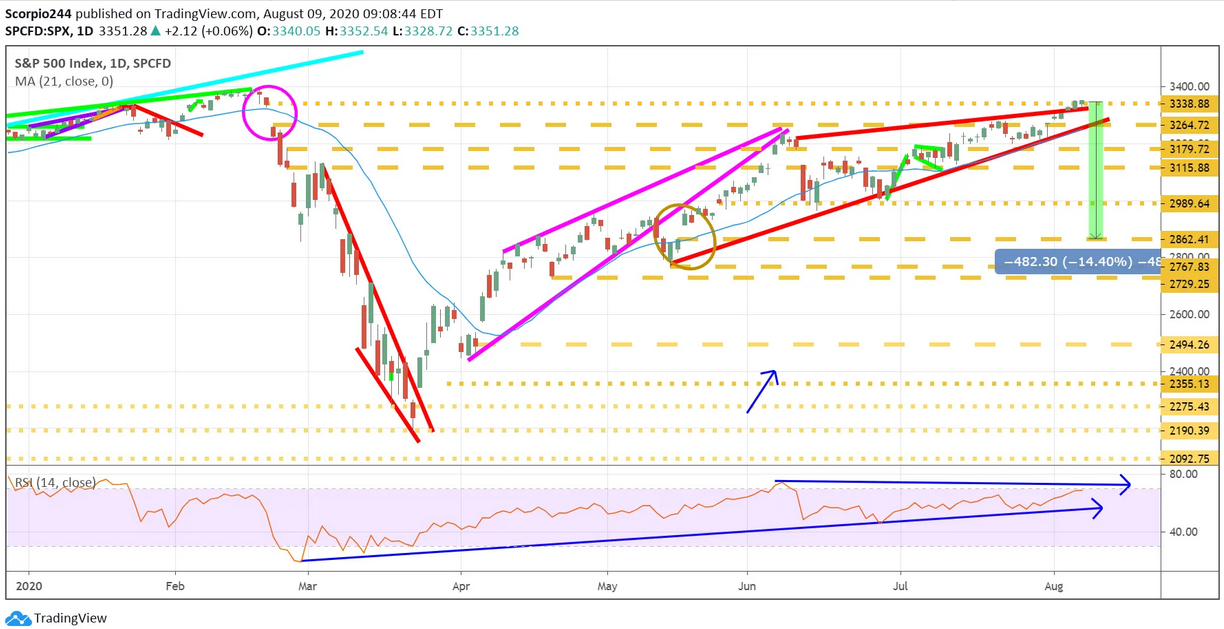 S&P 500 Index - Daily Chart