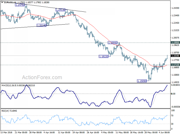 EUR/USD 4 Hour Chart