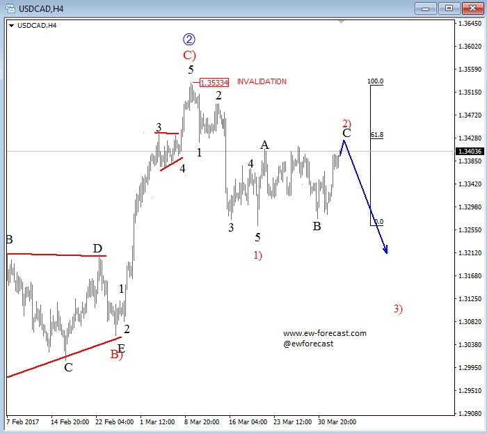 USD/CAD 4 Hour Chart