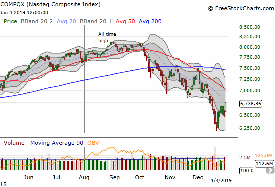 The NASDAQ Chart