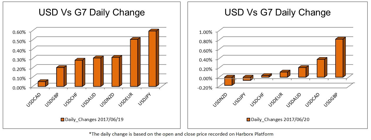 USD vs G& Change