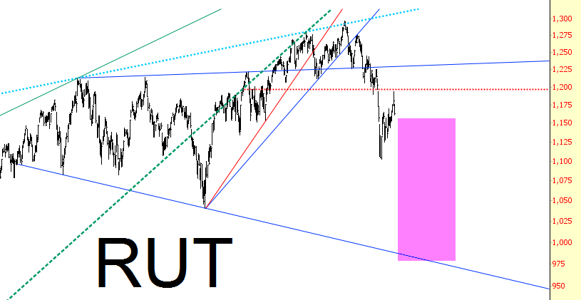 RUT Chart