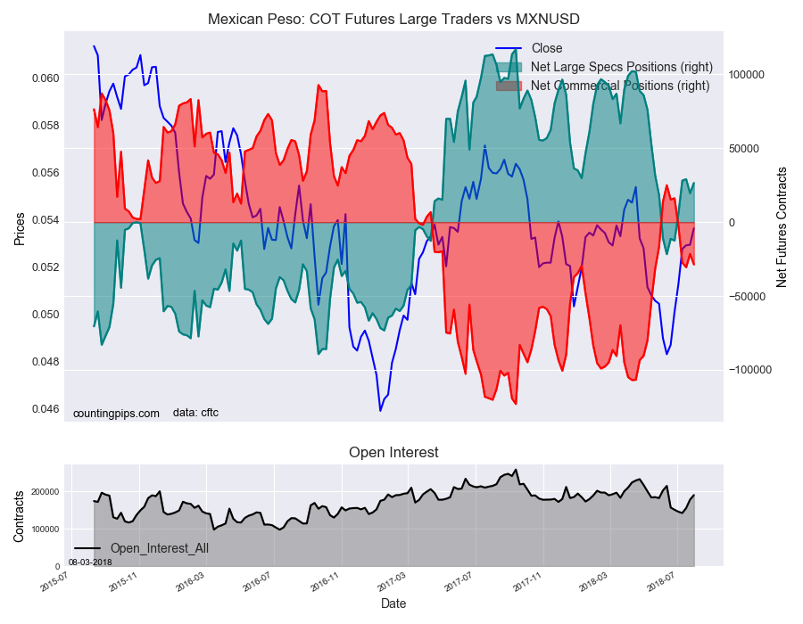 Mexican Peso : COT Futures Large Trader Vs MXN/USD