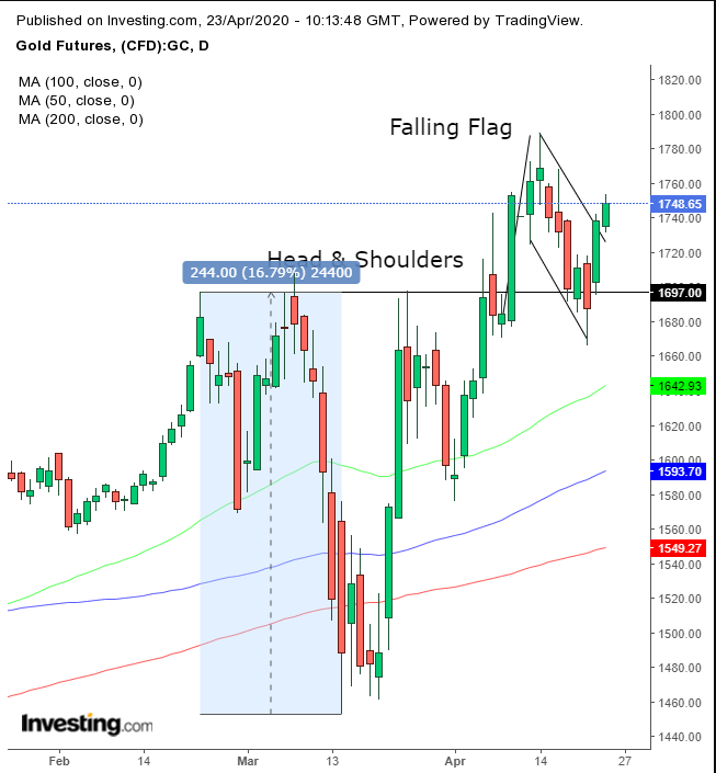 Gold Daily Chart