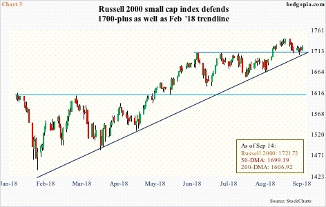 Russell 2000 index, daily