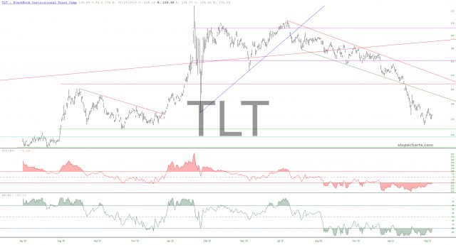 TLT Chart