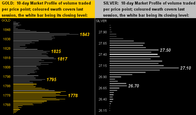 Gold & Silver Profiles