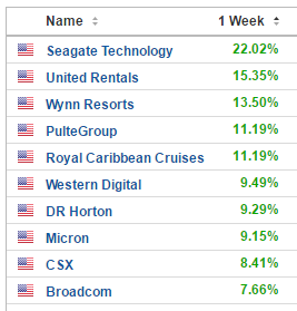 Top Ten S&P Stocks (Jan. 23-27)