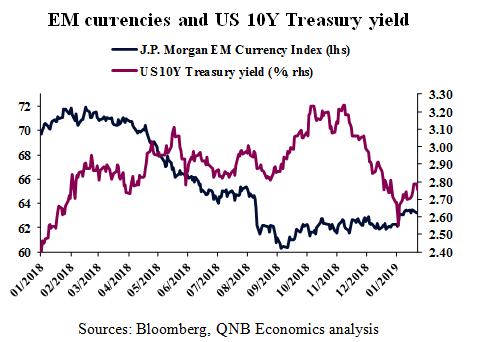 EM Currencies And US 10Y Treasury Yield