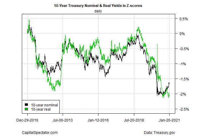 10-Year Treasury Nominal And Real.
