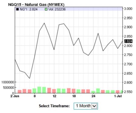 Natural Gas 1-Month Chart
