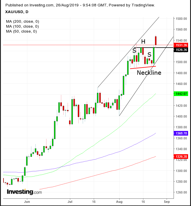 Gold Daily