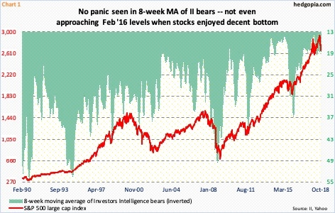 Bears Vs. S&P 500