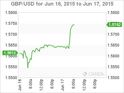 GBP/USD Daily Chart